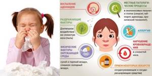Задний ринит у ребенка лечение симптомы и лечение